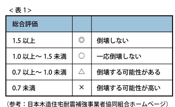 耐震性リノベイメージ
